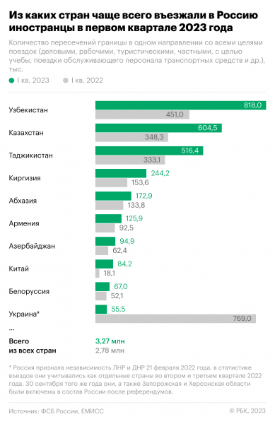 
                    ФСБ зафиксировала рост числа поездок из стран Балтии в Россию

                