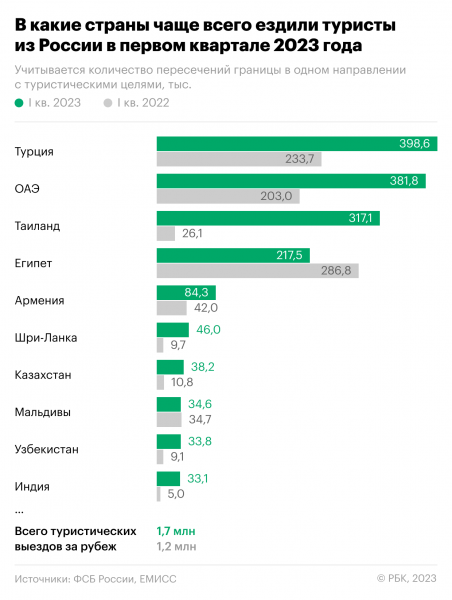 
                    В какие страны россияне чаще всего ездили в начале 2023 года. Инфографика

                