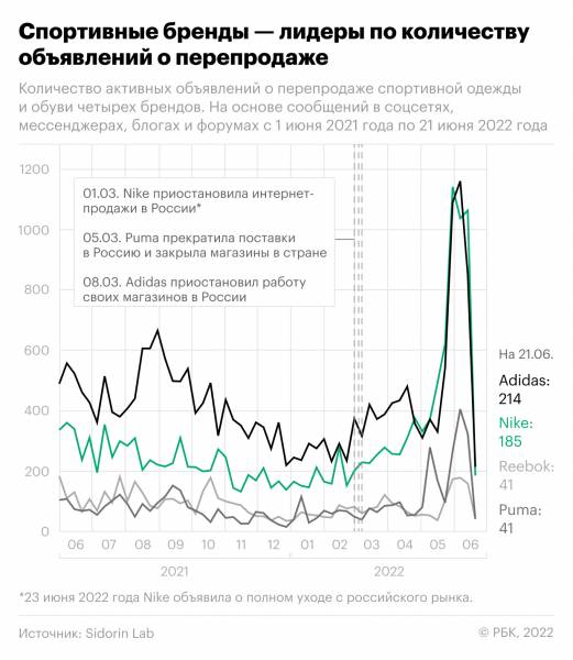 
                    Какие вещи россияне стали чаще перепродавать в сетях. Инфографика

                