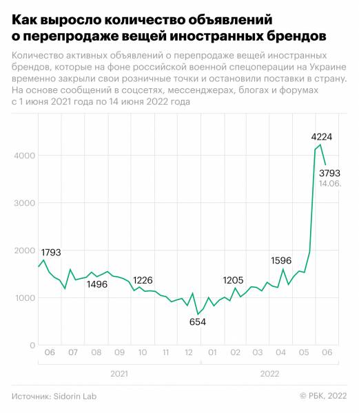 
                    Какие вещи россияне стали чаще перепродавать в сетях. Инфографика

                